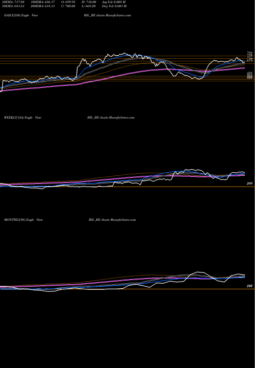 Trend of Bhartiya Inetrnational BIL_BE TrendLines Bhartiya Inetrnational Lt BIL_BE share NSE Stock Exchange 