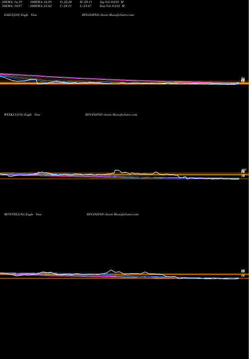Trend of Binani Industries BINANIIND TrendLines Binani Industries Limited BINANIIND share NSE Stock Exchange 