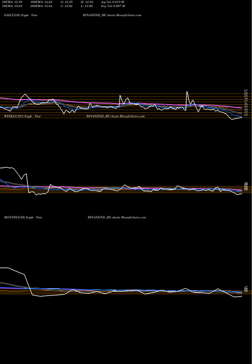 Trend of Binani Industries BINANIIND_BE TrendLines Binani Industries Ltd BINANIIND_BE share NSE Stock Exchange 