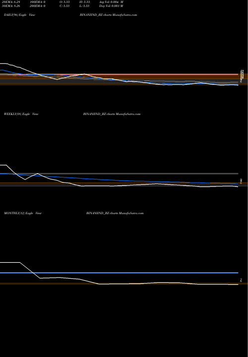 Trend of Binani Industries BINANIIND_BZ TrendLines Binani Industries Ltd BINANIIND_BZ share NSE Stock Exchange 