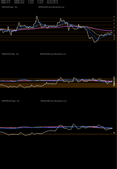 Trend of Oswal Chemicals BINDALAGRO TrendLines Oswal Chemicals & Fertilizers Limited BINDALAGRO share NSE Stock Exchange 