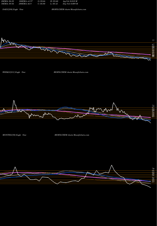 Trend of Biofil Chemicals BIOFILCHEM TrendLines Biofil Chemicals BIOFILCHEM share NSE Stock Exchange 