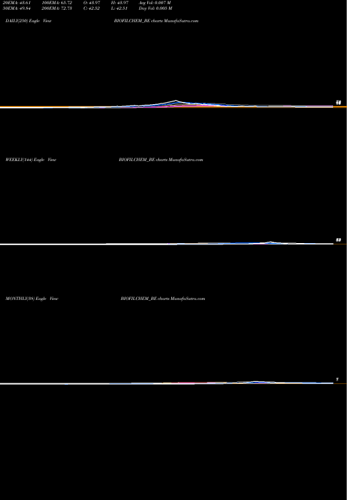 Trend of Biofil Chem BIOFILCHEM_BE TrendLines Biofil Chem & Pharma Ltd. BIOFILCHEM_BE share NSE Stock Exchange 