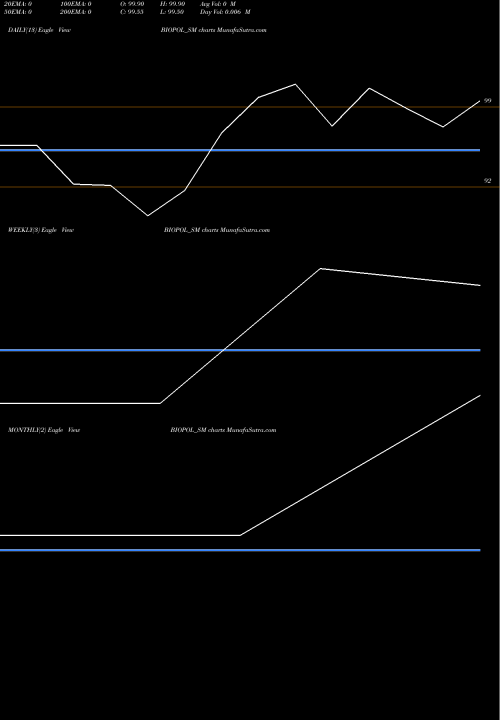 Trend of Biopol Chemicals BIOPOL_SM TrendLines Biopol Chemicals Limited BIOPOL_SM share NSE Stock Exchange 