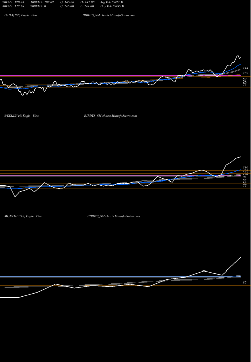 Trend of Grill Splendour BIRDYS_SM TrendLines Grill Splendour Ser Ltd BIRDYS_SM share NSE Stock Exchange 
