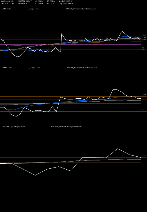 Trend of Grill Splendour BIRDYS_ST TrendLines Grill Splendour Ser Ltd BIRDYS_ST share NSE Stock Exchange 