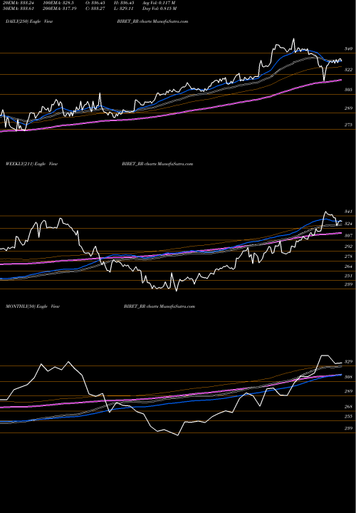 Trend of Brookfield India BIRET_RR TrendLines Brookfield India Ret BIRET_RR share NSE Stock Exchange 