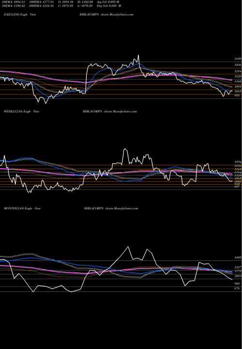 Trend of Birla Corporation BIRLACORPN TrendLines Birla Corporation Limited BIRLACORPN share NSE Stock Exchange 