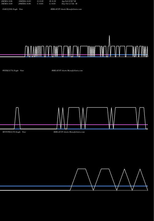 Trend of Birla Cotsyn BIRLACOT TrendLines Birla Cotsyn (India) Limited BIRLACOT share NSE Stock Exchange 