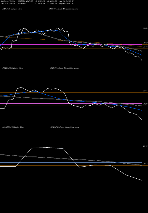 Trend of Birlanu BIRLANU TrendLines Birlanu Limited BIRLANU share NSE Stock Exchange 
