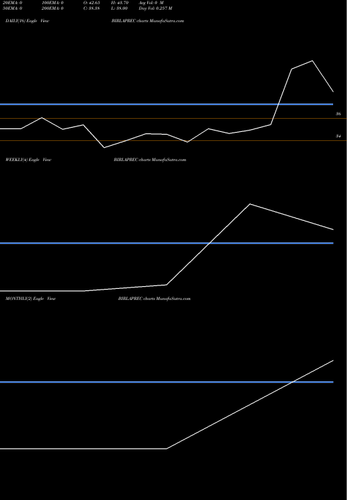 Trend of Birla Precision BIRLAPREC TrendLines Birla Precision Tech L BIRLAPREC share NSE Stock Exchange 