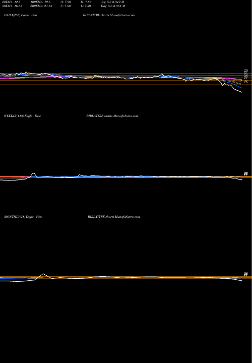 Trend of Birla Tyres BIRLATYRE TrendLines Birla Tyres Limited BIRLATYRE share NSE Stock Exchange 
