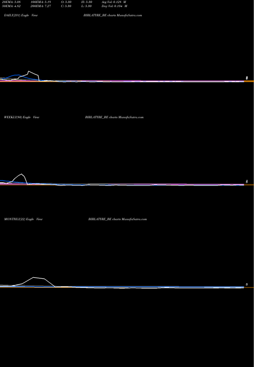 Trend of Birla Tyres BIRLATYRE_BE TrendLines Birla Tyres Limited BIRLATYRE_BE share NSE Stock Exchange 
