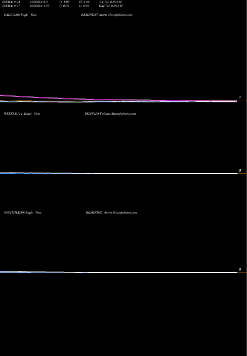Trend of Bkm Industries BKMINDST TrendLines Bkm Industries Limited BKMINDST share NSE Stock Exchange 