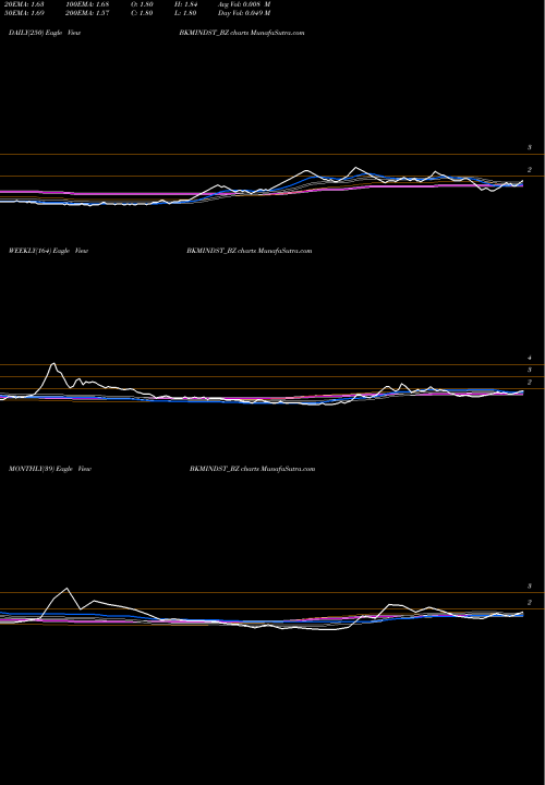 Trend of Bkm Industries BKMINDST_BZ TrendLines Bkm Industries Limited BKMINDST_BZ share NSE Stock Exchange 