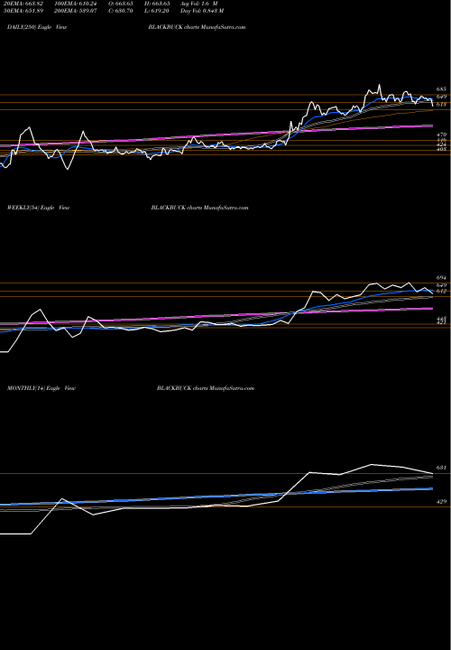 Trend of Zinka Logistics BLACKBUCK TrendLines Zinka Logistics Sol Ltd BLACKBUCK share NSE Stock Exchange 
