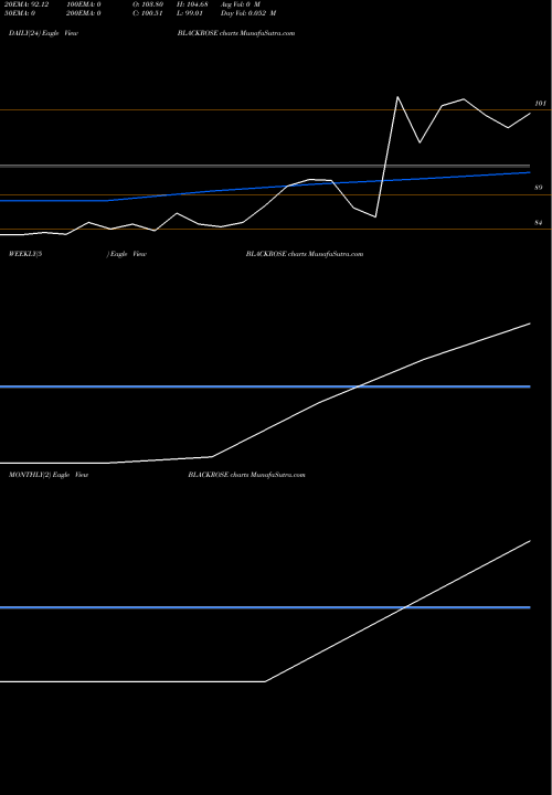 Trend of Black Rose BLACKROSE TrendLines Black Rose Inds. Ltd. BLACKROSE share NSE Stock Exchange 
