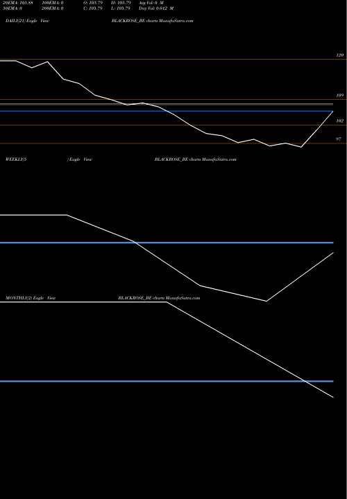 Trend of Black Rose BLACKROSE_BE TrendLines Black Rose Inds. Ltd. BLACKROSE_BE share NSE Stock Exchange 