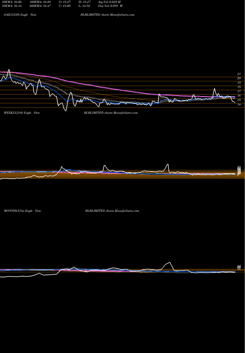 Trend of Blb BLBLIMITED TrendLines BLB Limited BLBLIMITED share NSE Stock Exchange 