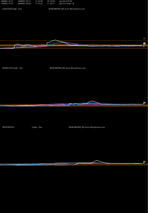 Trend of Blb BLBLIMITED_BE TrendLines Blb Limited BLBLIMITED_BE share NSE Stock Exchange 