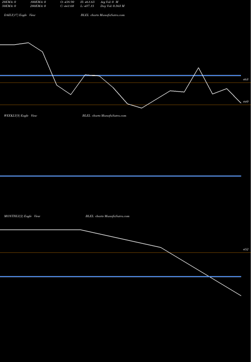 Trend of Behari Lal BLEL TrendLines Behari Lal Engineering L BLEL share NSE Stock Exchange 