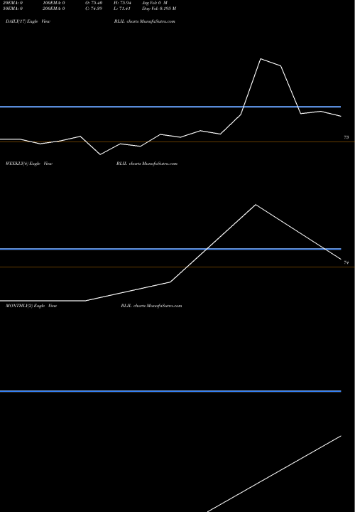 Trend of Balmer Lawrie BLIL TrendLines Balmer Lawrie Invsts. L BLIL share NSE Stock Exchange 