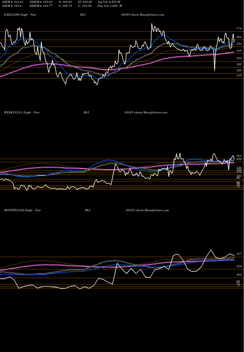 Trend of Bliss Gvs BLISSGVS TrendLines Bliss GVS Pharma Limited BLISSGVS share NSE Stock Exchange 