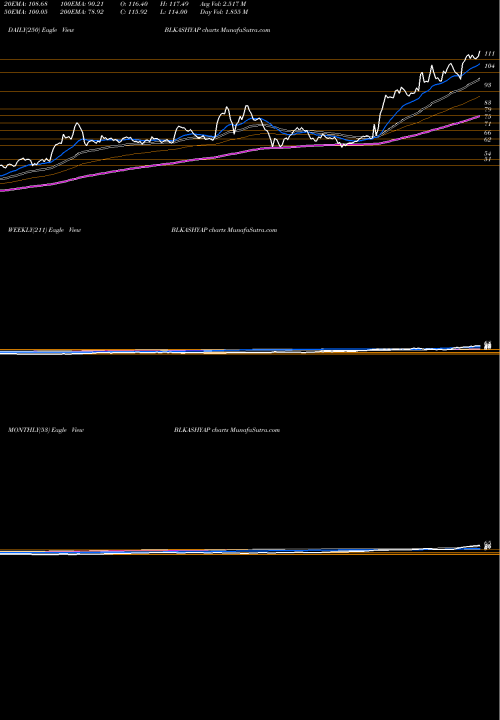 Trend of B L BLKASHYAP TrendLines B. L. Kashyap And Sons Limited BLKASHYAP share NSE Stock Exchange 