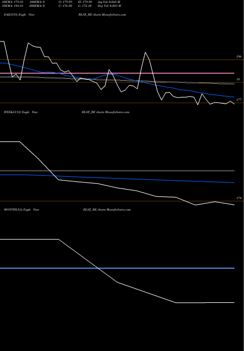 Trend of Bls E BLSE_BE TrendLines Bls E-services Limited BLSE_BE share NSE Stock Exchange 