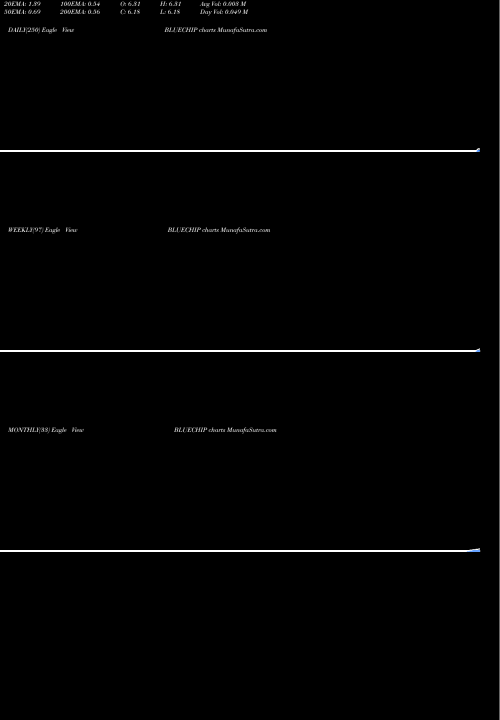 Trend of Blue Chip BLUECHIP TrendLines Blue Chip India Limited BLUECHIP share NSE Stock Exchange 