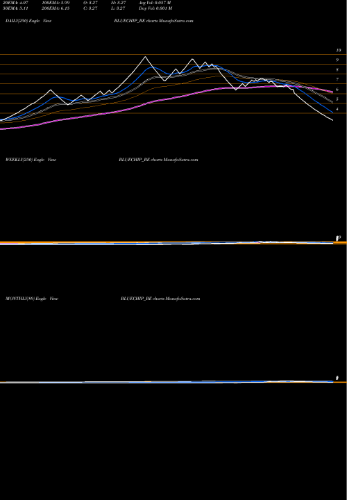 Trend of Blue Chip BLUECHIP_BE TrendLines Blue Chip India Limited BLUECHIP_BE share NSE Stock Exchange 