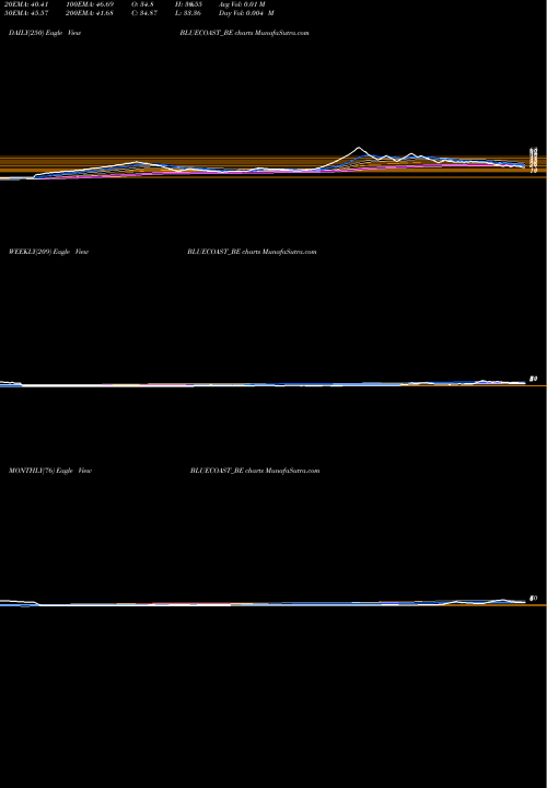 Trend of Blue Coast BLUECOAST_BE TrendLines Blue Coast Hotels Limited BLUECOAST_BE share NSE Stock Exchange 
