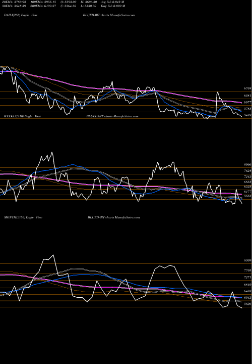 Trend of Blue Dart BLUEDART TrendLines Blue Dart Express Limited BLUEDART share NSE Stock Exchange 