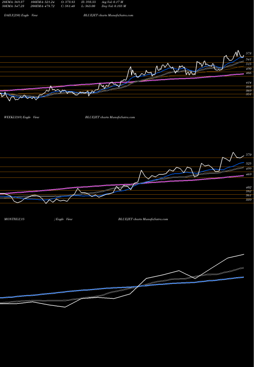 Trend of Blue Jet BLUEJET TrendLines Blue Jet Healthcare Ltd BLUEJET share NSE Stock Exchange 