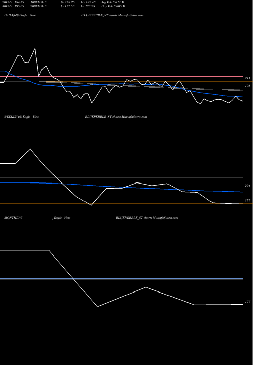 Trend of Blue Pebble BLUEPEBBLE_ST TrendLines Blue Pebble Limited BLUEPEBBLE_ST share NSE Stock Exchange 