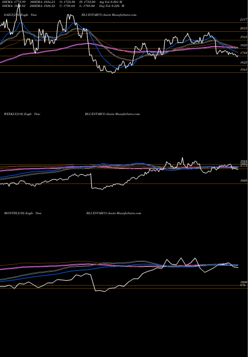 Trend of Blue Star BLUESTARCO TrendLines Blue Star Limited BLUESTARCO share NSE Stock Exchange 