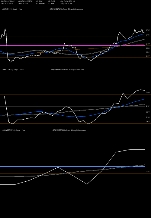 Trend of Blue Star BLUESTINFO TrendLines Blue Star Infotech Limited BLUESTINFO share NSE Stock Exchange 