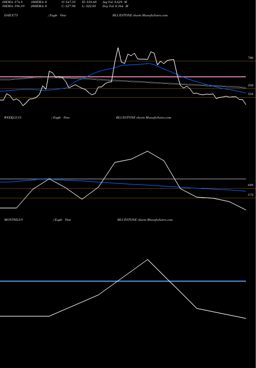 Trend of Bluestone Jewel BLUESTONE TrendLines Bluestone Jewel Lfstl Ltd BLUESTONE share NSE Stock Exchange 