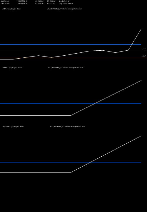 Trend of Blue Water BLUEWATER_ST TrendLines Blue Water Logistics Ltd BLUEWATER_ST share NSE Stock Exchange 