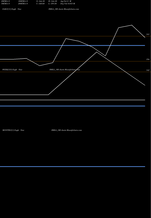 Trend of Bio Medica BMLL_SM TrendLines Bio Medica Laboratories L BMLL_SM share NSE Stock Exchange 