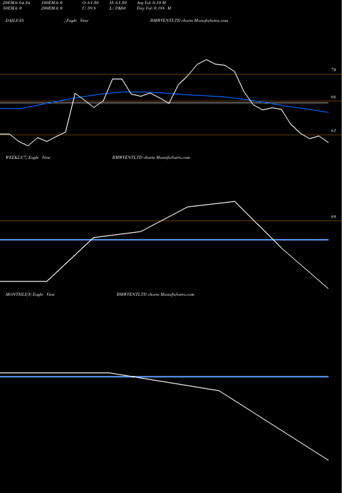 Trend of Bmw Ventures BMWVENTLTD TrendLines Bmw Ventures Limited BMWVENTLTD share NSE Stock Exchange 