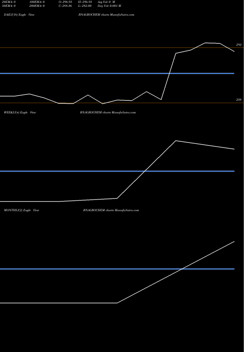 Trend of Bn Agrochem BNAGROCHEM TrendLines Bn Agrochem Ltd. BNAGROCHEM share NSE Stock Exchange 
