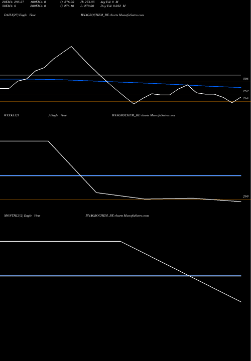 Trend of Bn Agrochem BNAGROCHEM_BE TrendLines Bn Agrochem Ltd. BNAGROCHEM_BE share NSE Stock Exchange 