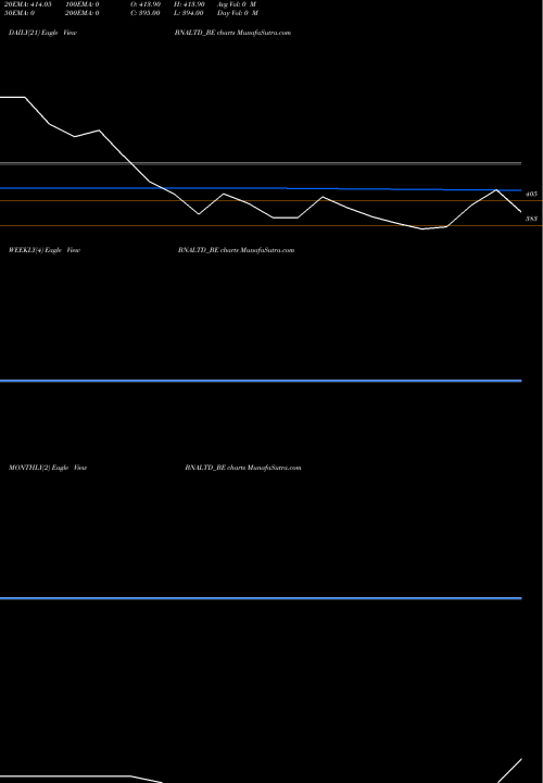 Trend of B A BNALTD_BE TrendLines B & A Ltd. BNALTD_BE share NSE Stock Exchange 