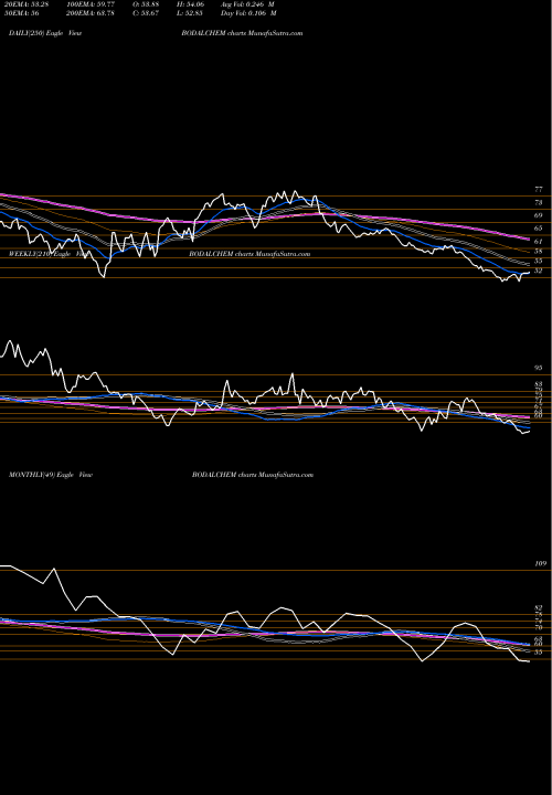 Trend of Bodal Chemicals BODALCHEM TrendLines Bodal Chemicals Limited BODALCHEM share NSE Stock Exchange 