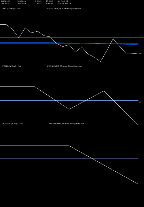 Trend of Bodal Chemicals BODALCHEM_BE TrendLines Bodal Chemicals Ltd BODALCHEM_BE share NSE Stock Exchange 