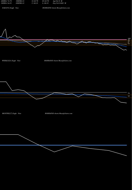 Trend of Bohra Industries BOHRAIND TrendLines Bohra Industries Limited BOHRAIND share NSE Stock Exchange 