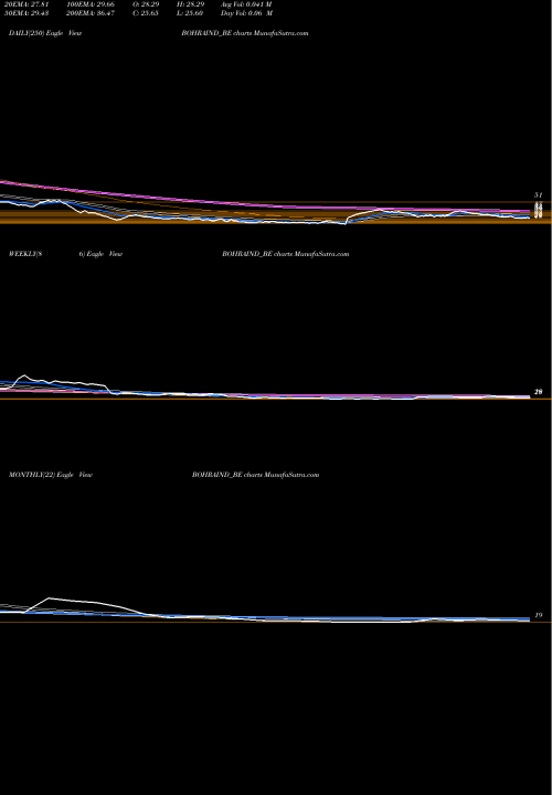 Trend of Bohra Industries BOHRAIND_BE TrendLines Bohra Industries Limited BOHRAIND_BE share NSE Stock Exchange 