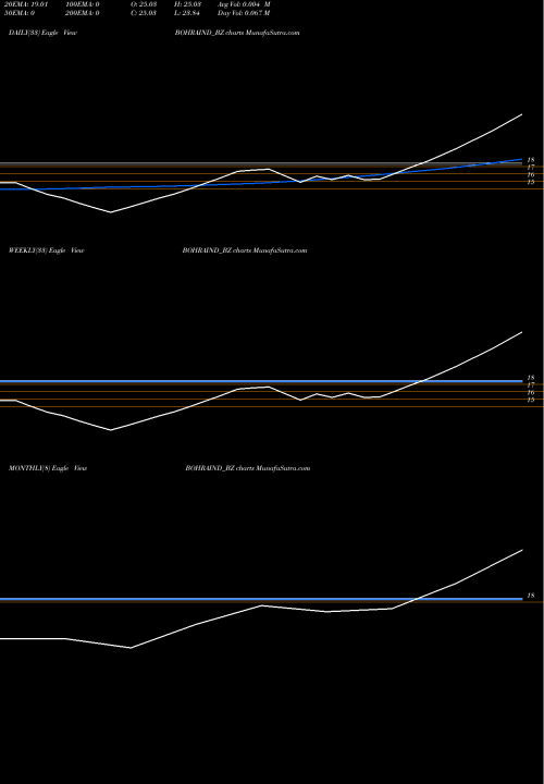 Trend of Bohra Industries BOHRAIND_BZ TrendLines Bohra Industries Limited BOHRAIND_BZ share NSE Stock Exchange 