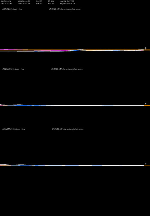 Trend of Bohra Industries BOHRA_SM TrendLines Bohra Industries Limited BOHRA_SM share NSE Stock Exchange 
